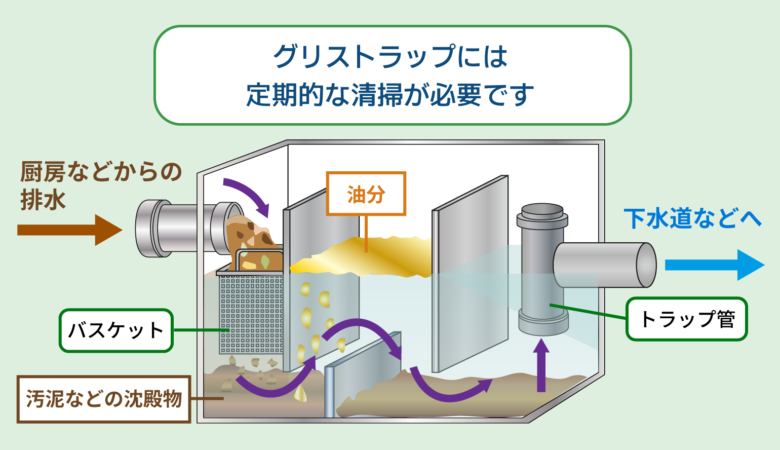 グリストラップには定期的な清掃が必要です