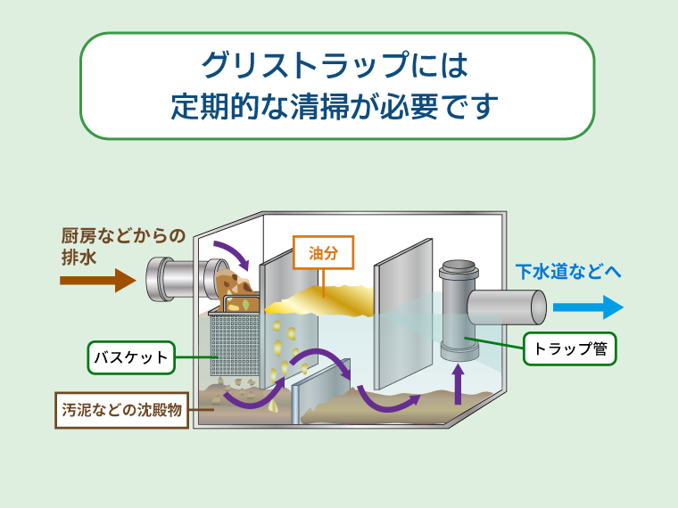 グリーストラップ清掃山梨｜グリーストラップ清掃は大興商事